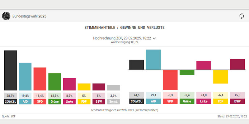 2502.23-wahlbeteiligung-18-22-uhr-laut-ZDF