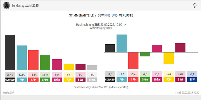 2502.23-wahlbeteiligung-19-00-uhr-laut-ZDF