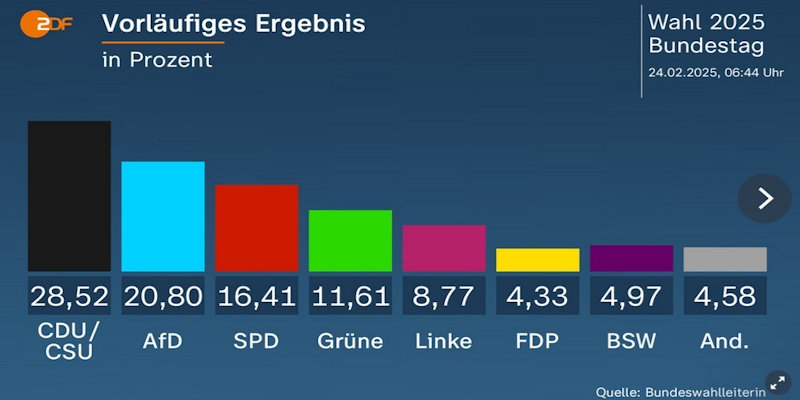 2502.24-bundestagswahl-vorlaeufiges-ergebnis-6-44-uhr-laut-ZDF